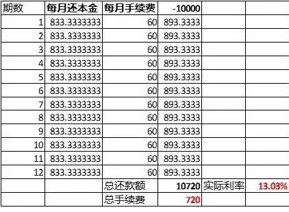 信用卡 分期年化