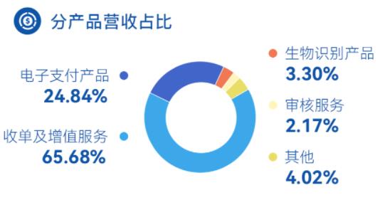 嘉联支付2021年营收暴涨近40%