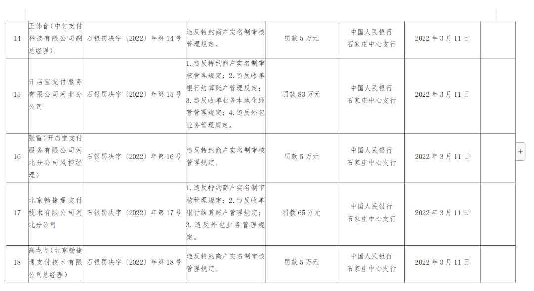 开店宝、汇付、国通、乐刷等8家支付公司收央行近千万罚单！