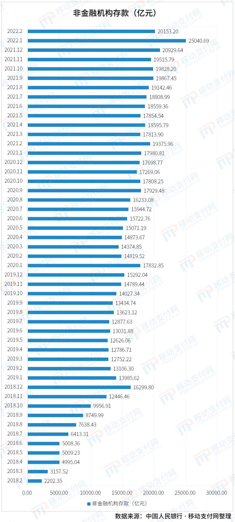 央行：2022年2月备付金达20153.2亿 较1月减少近5000亿