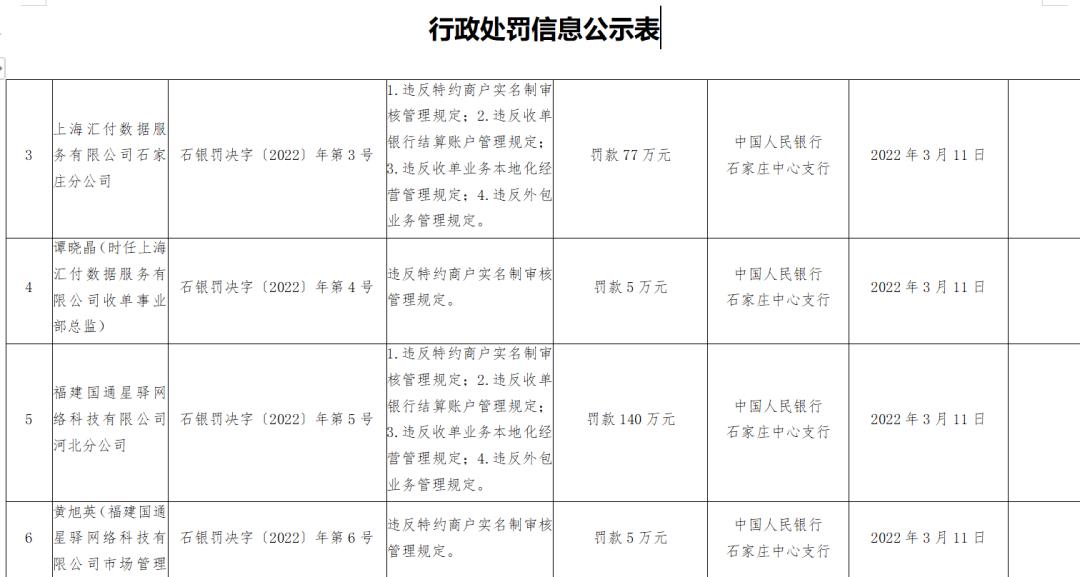 开店宝、汇付、国通、乐刷等8家支付公司收央行近千万罚单！