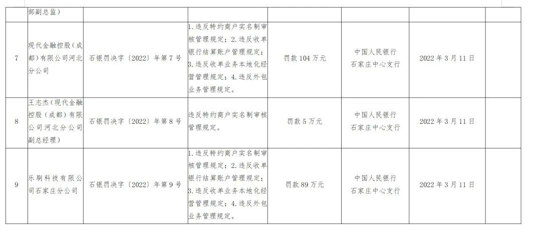 开店宝、汇付、国通、乐刷等8家支付公司收央行近千万罚单！