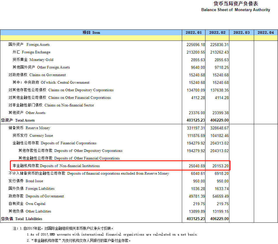 央行：2022年2月备付金达20153.2亿 较1月减少近5000亿