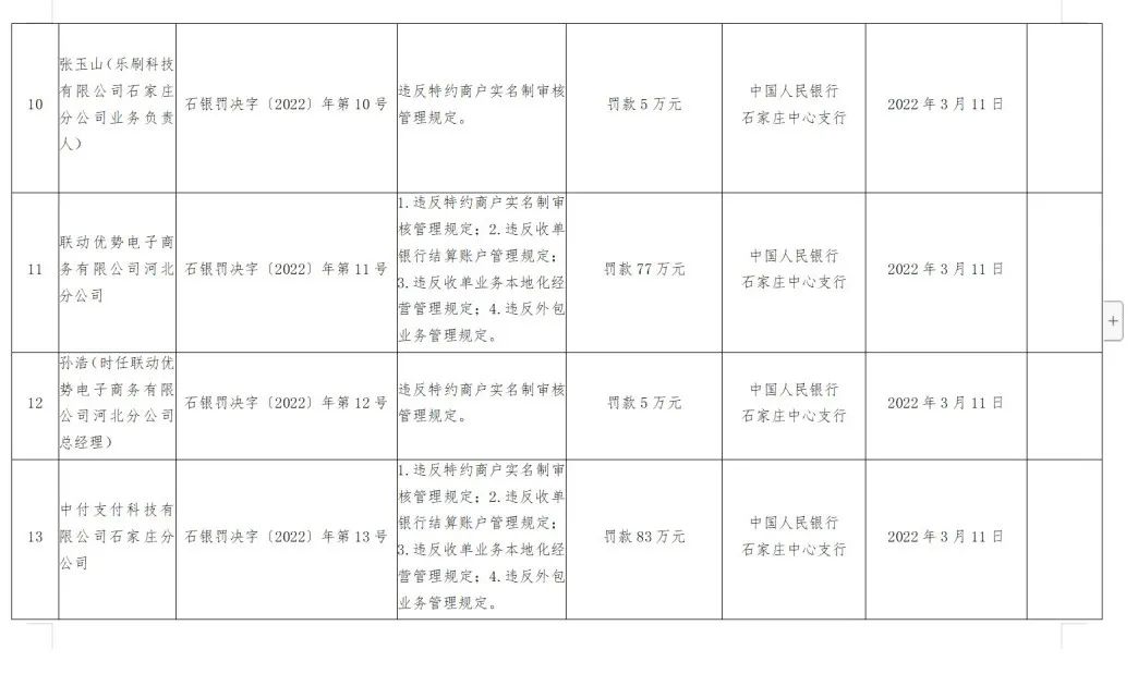 开店宝、汇付、国通、乐刷等8家支付公司收央行近千万罚单！