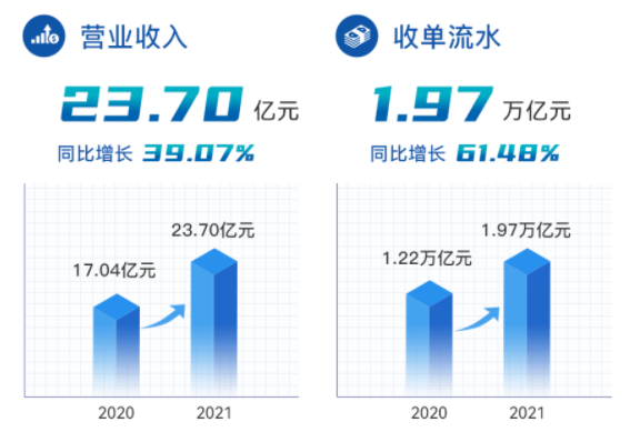 嘉联支付2021年营收暴涨近40%