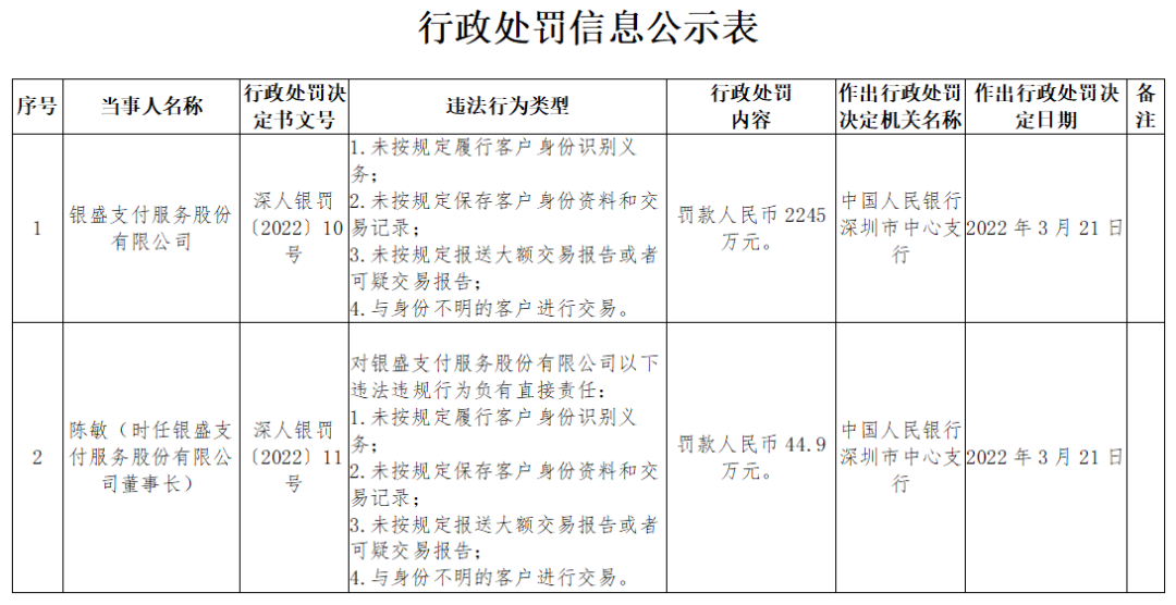 银盛支付为什么遭遇罚款(银盛支付被罚)