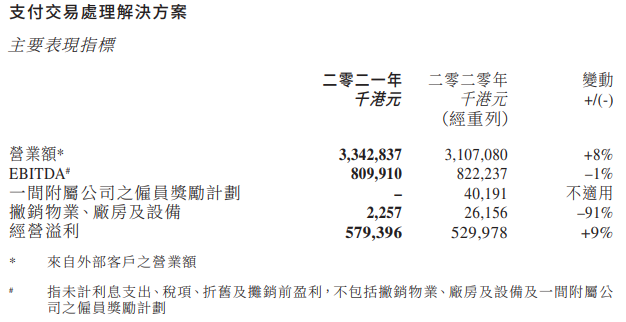 随行付支付改革显著，交易量增涨14%。